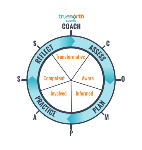 Why is the Coaching COMPASS a Revolutionary tool that can transform the