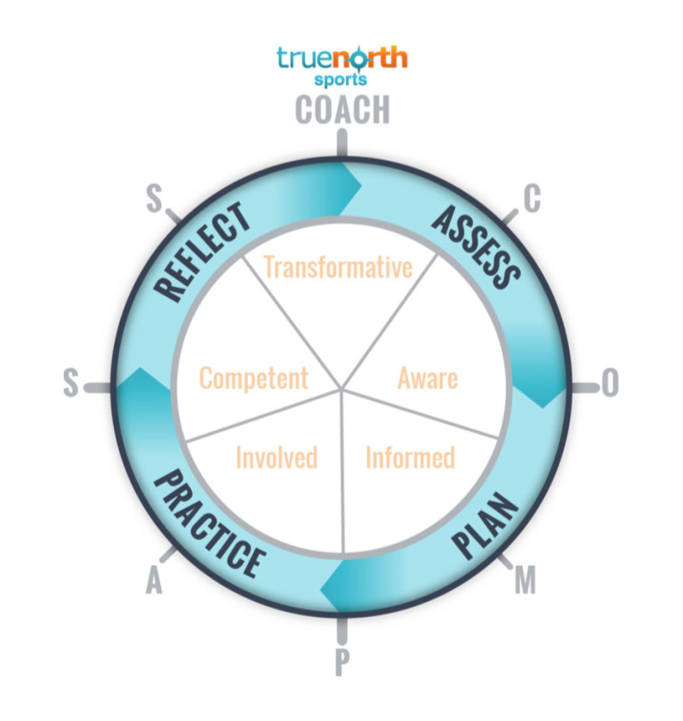 Why is the Coaching COMPASS a Revolutionary tool that can transform the
