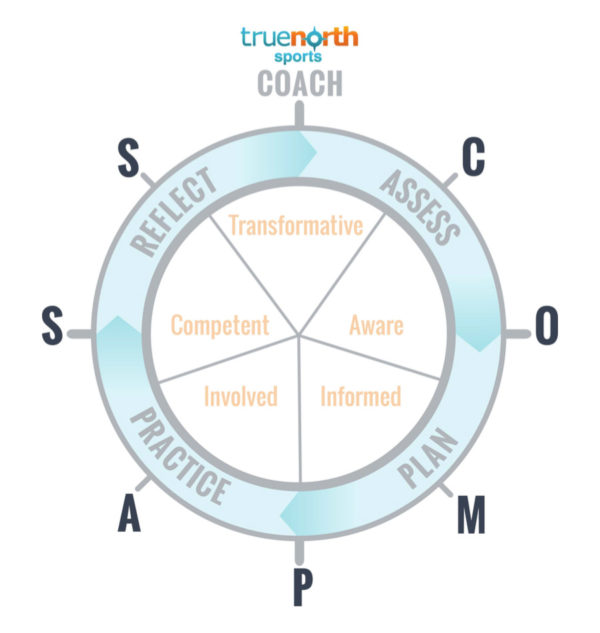 Why is the Coaching COMPASS a Revolutionary tool that can transform the